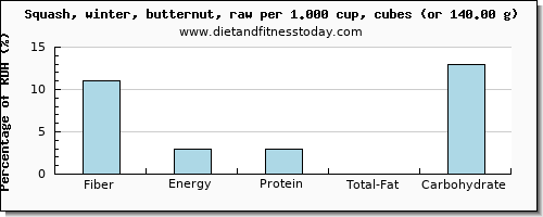 fiber and nutritional content in butternut squash